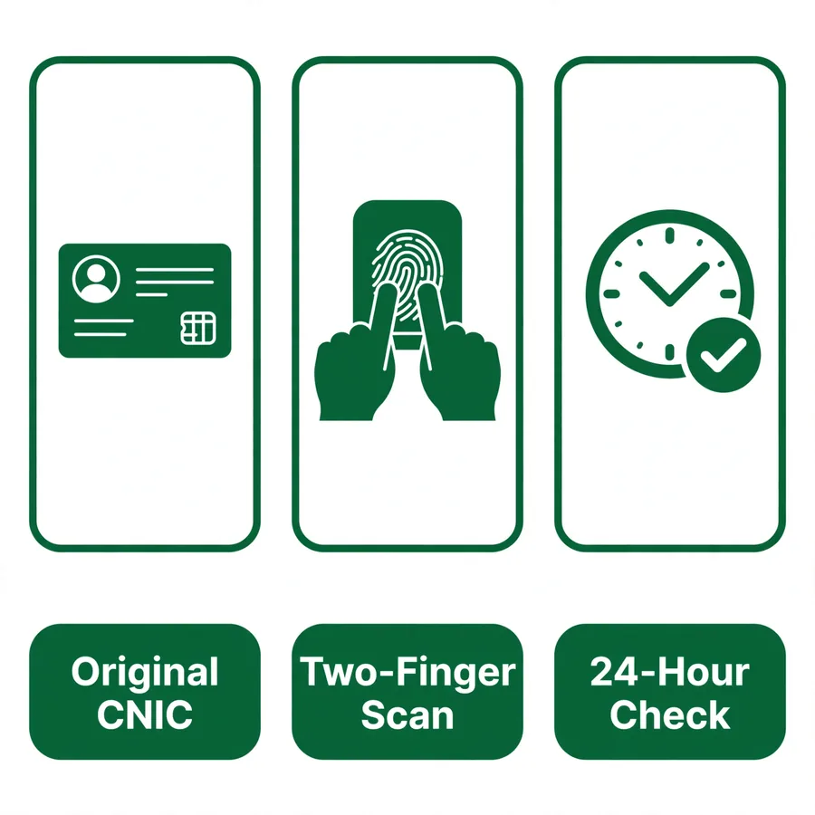 Biometric SIM walkthrough infographic: CNIC, two-finger scan, 24-hour check