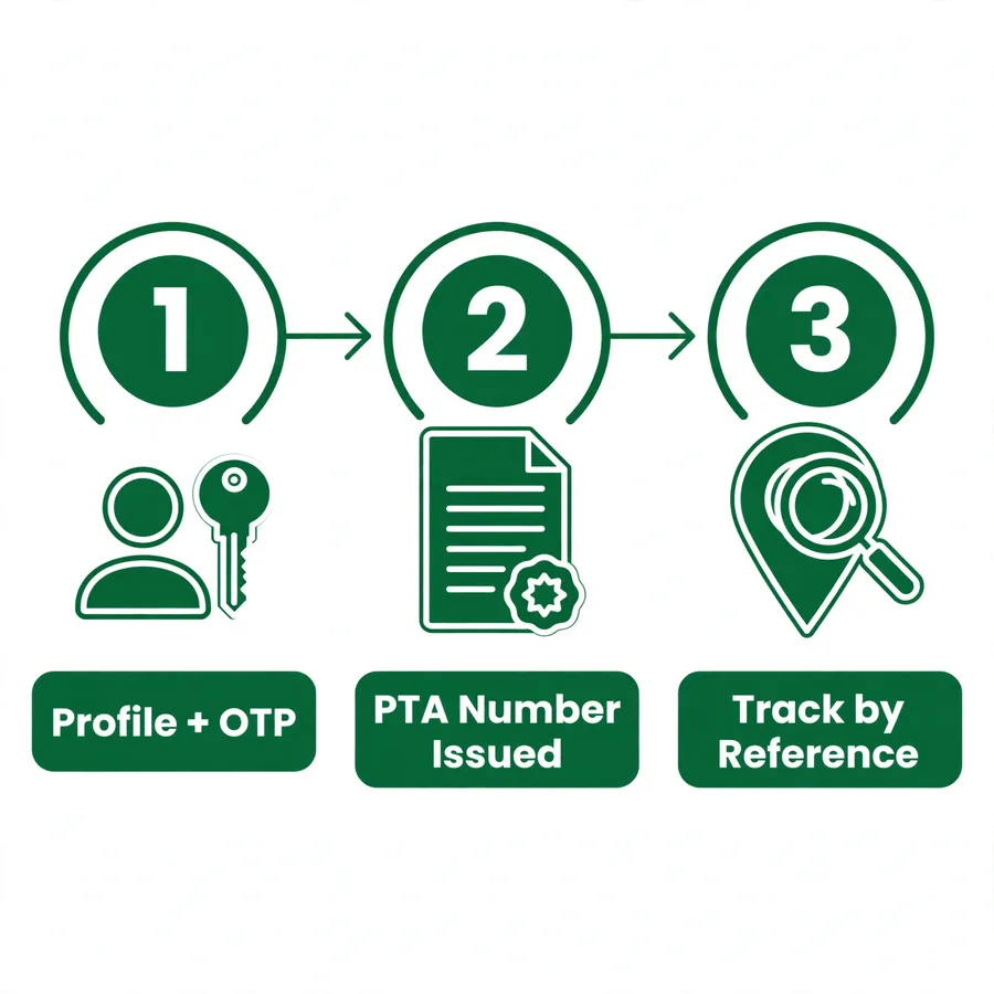 CMS complaint walkthrough infographic: profile, OTP, tracking