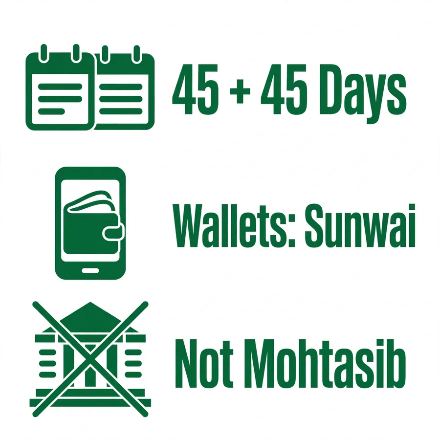 Escalation infographic: Mohtasib 45 days, wallets use Sunwai