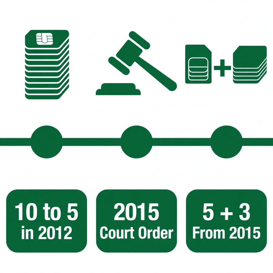 SIM limit history infographic: 2012 cut, 2015 court order