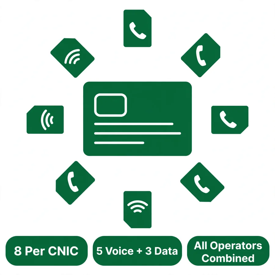 SIM limit infographic: 8 per CNIC, 5 voice plus 3 data