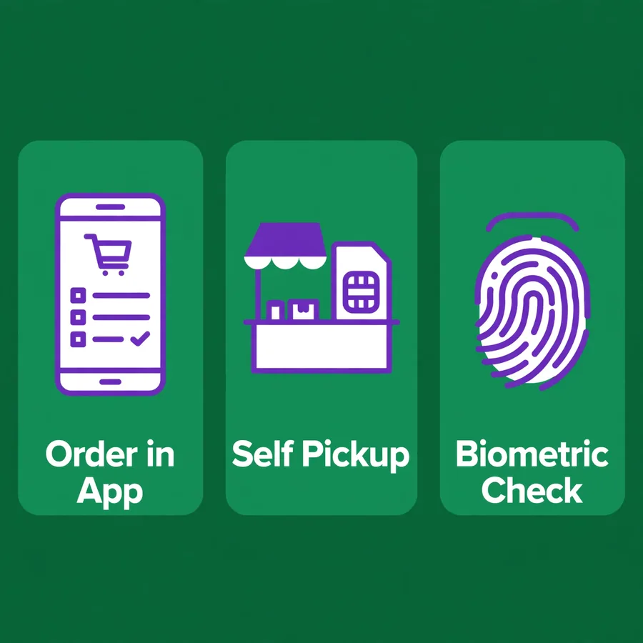 Buying an ONIC SIM infographic: order in app, pickup, biometric