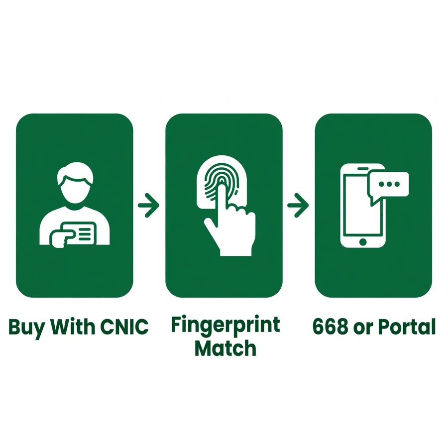 How SIM verification works infographic: CNIC, fingerprint, 668 and portal