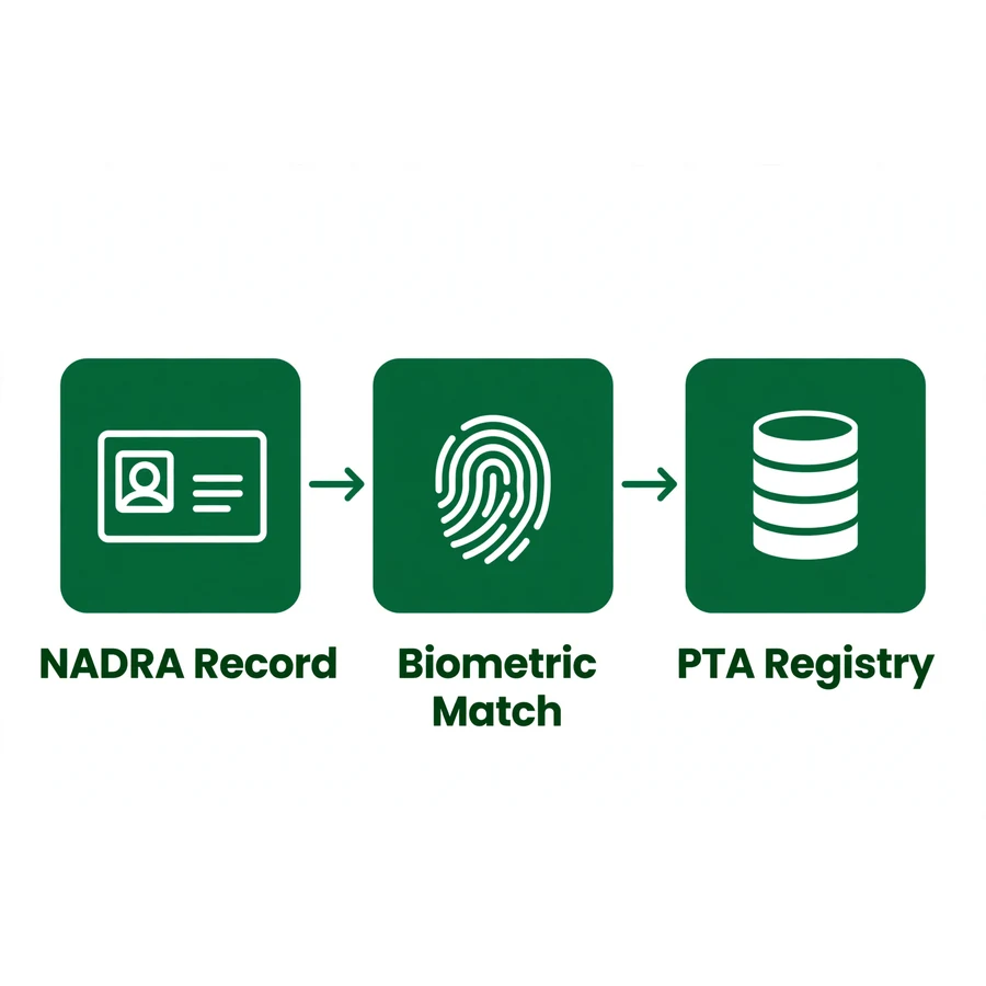 PTA SIM verification system infographic: NADRA, biometric match, registry
