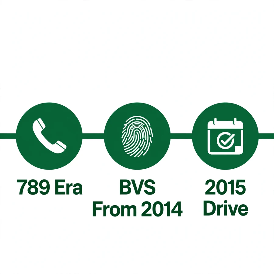 SIM verification timeline infographic: 789, BVS 2014, 2015 drive
