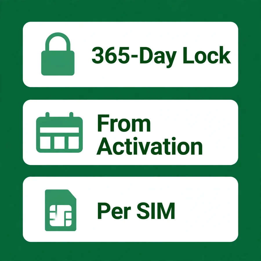365-day SIM rule infographic: the ownership lock from activation