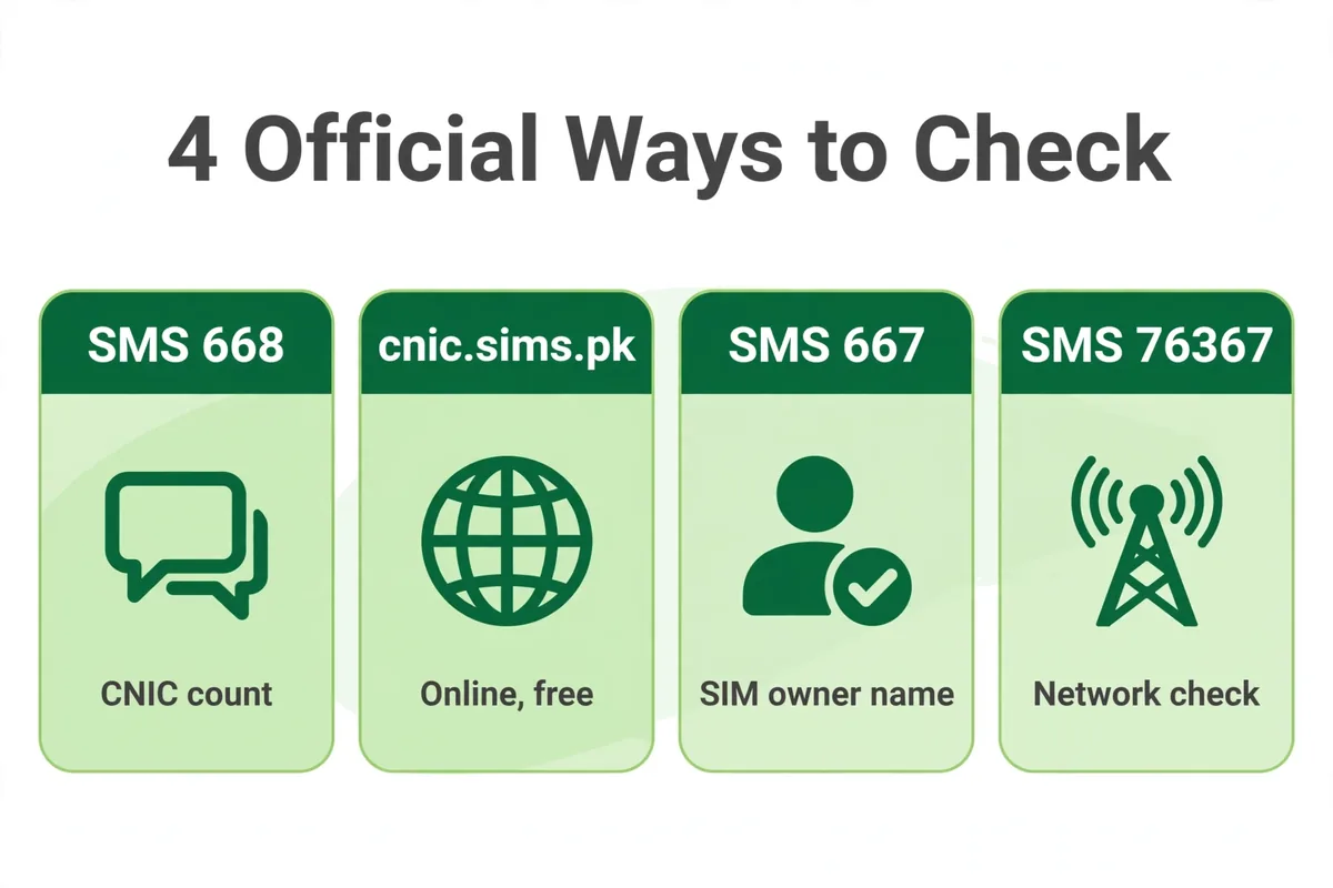 4 official ways to check SIM owner details in Pakistan: SMS 668, cnic.sims.pk, SMS 667, SMS 76367