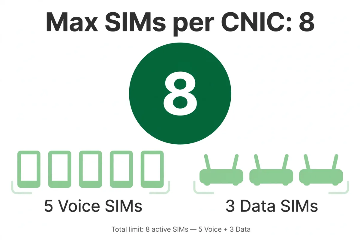 Maximum SIMs per CNIC in Pakistan: 8 total, 5 voice SIMs and 3 data SIMs
