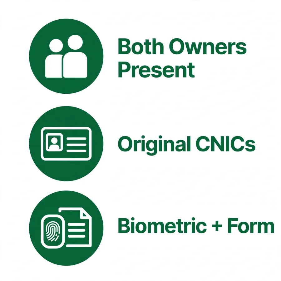 Transfer steps infographic: both present, CNICs, biometric