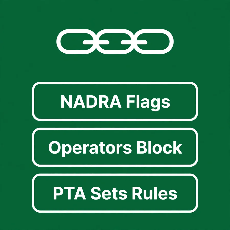 Blocking chain infographic: NADRA flags, operators block