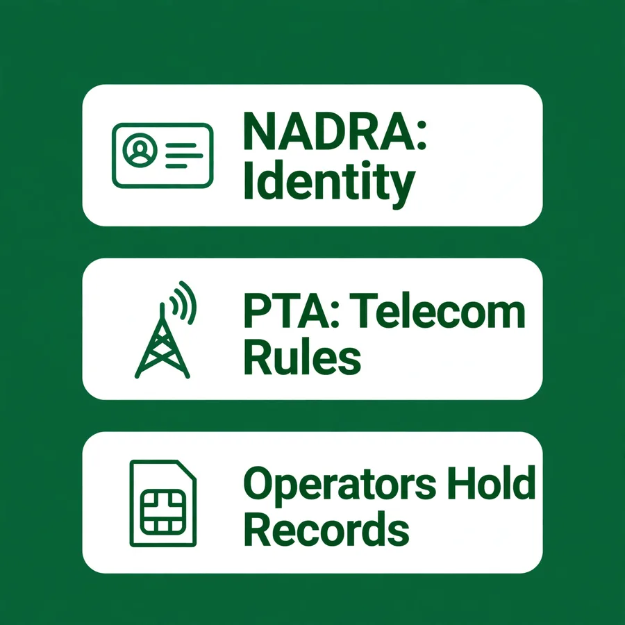 Two mandates infographic: NADRA identity, PTA telecom
